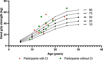 Cardiorespiratory fitness in adolescents and young adults with Klinefelter syndrome – a pilot study